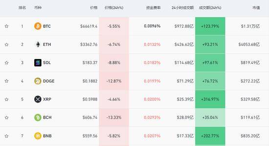 包含比特币遭遇大幅下滑超150%，投资者恐慌性抛售，投资者瞩目的词条